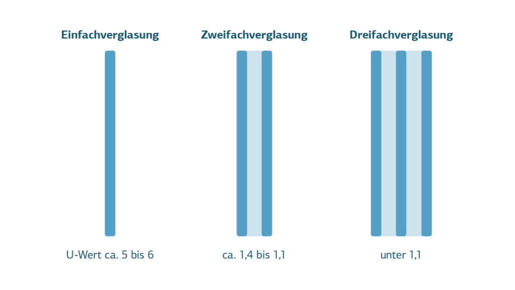 U-Werte Fenster